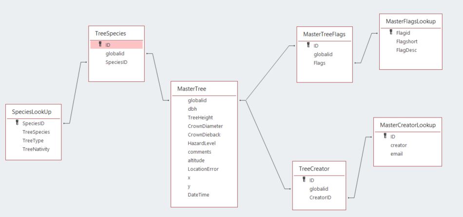 Database Logical Model Relationship with MS Access